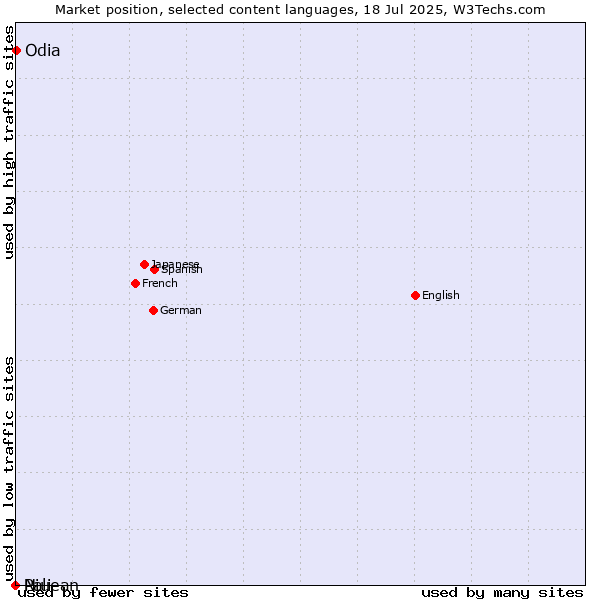 Market position of Odia vs. Niuean vs. Pali