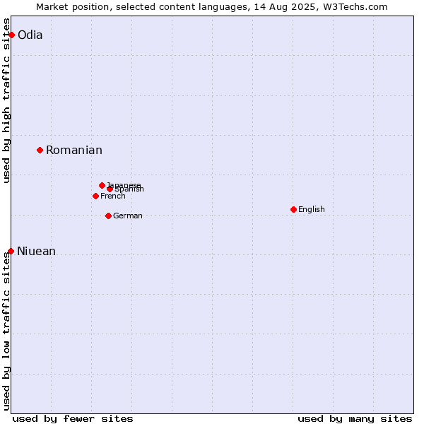 Market position of Romanian vs. Odia vs. Niuean