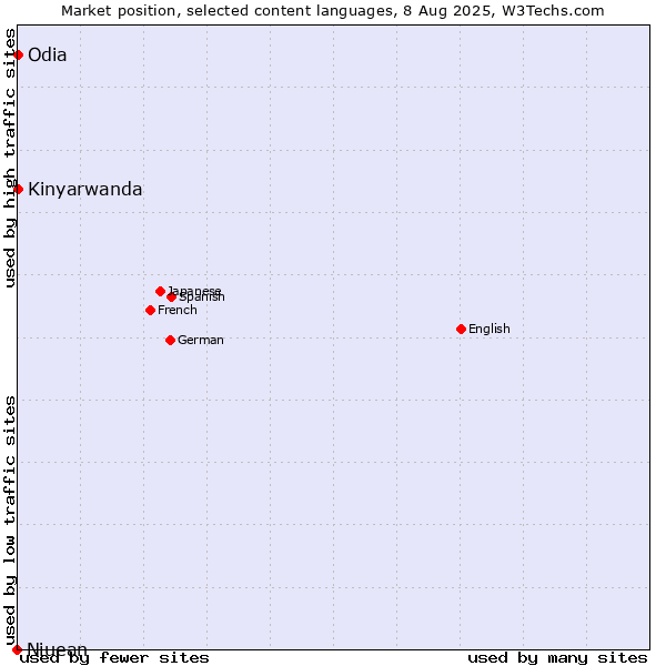 Market position of Kinyarwanda vs. Odia vs. Niuean