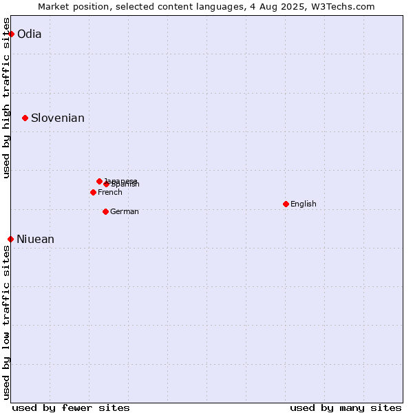 Market position of Slovenian vs. Odia vs. Niuean