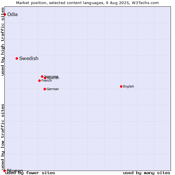 Market position of Swedish vs. Odia vs. Niuean