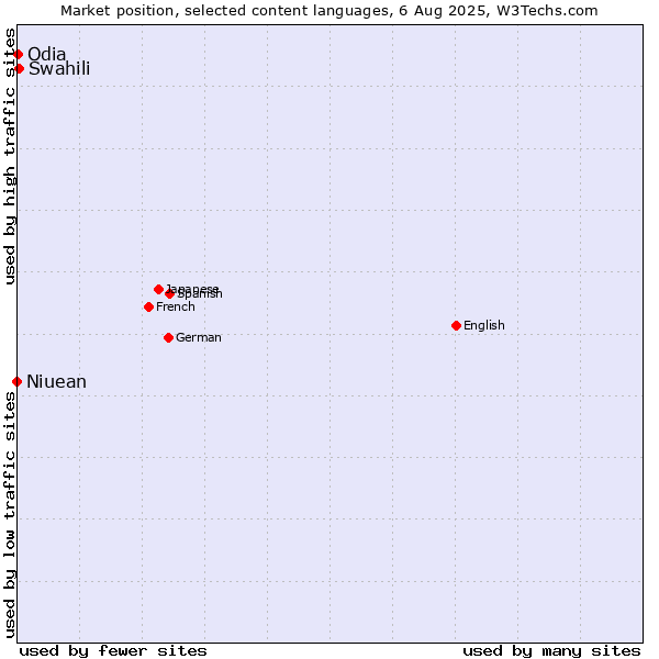 Market position of Swahili vs. Odia vs. Niuean