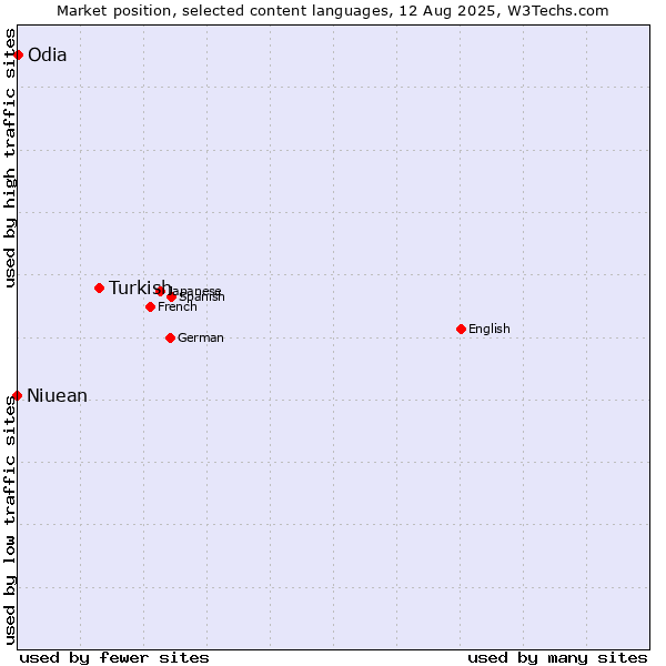 Market position of Turkish vs. Odia vs. Niuean