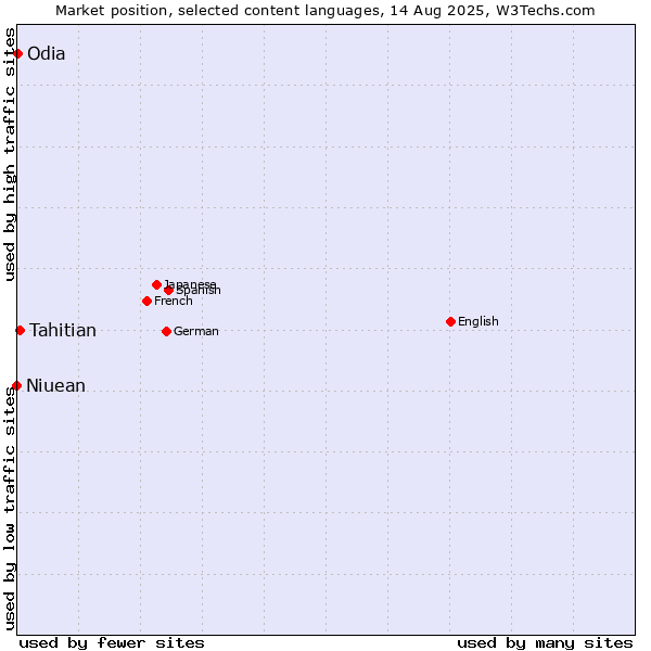 Market position of Tahitian vs. Odia vs. Niuean