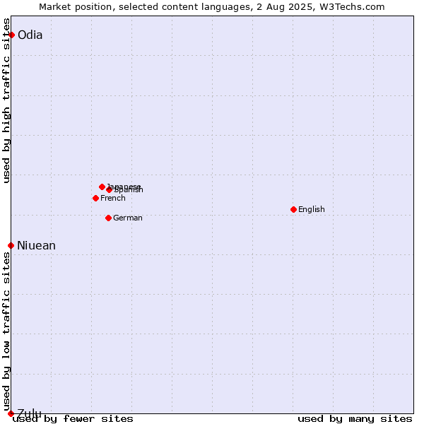 Market position of Odia vs. Niuean vs. Zulu