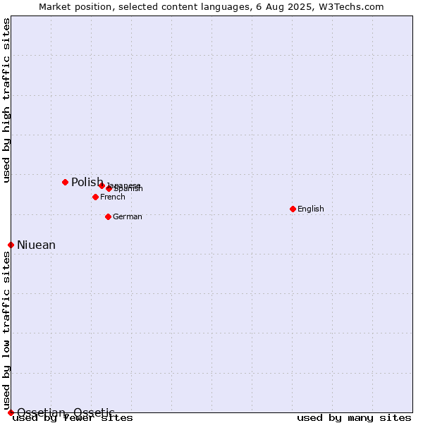 Market position of Polish vs. Niuean vs. Ossetian, Ossetic