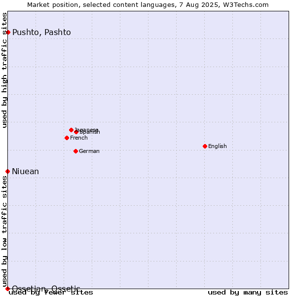 Market position of Pushto, Pashto vs. Niuean vs. Ossetian, Ossetic
