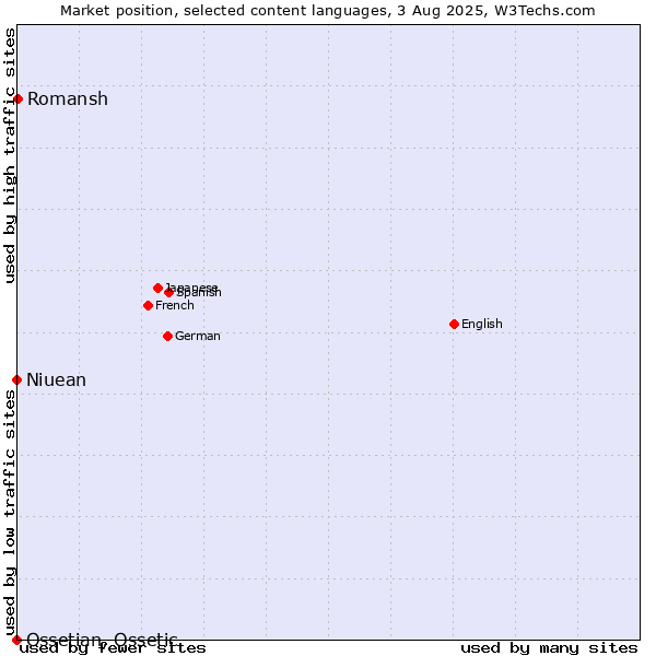 Market position of Romansh vs. Niuean vs. Ossetian, Ossetic