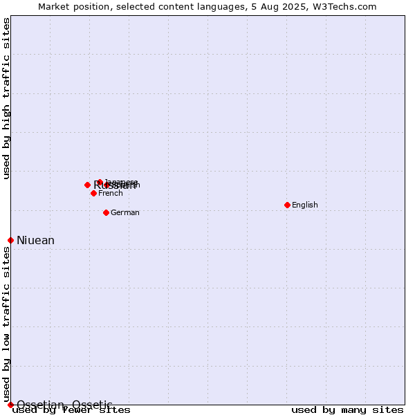 Market position of Russian vs. Niuean vs. Ossetian, Ossetic