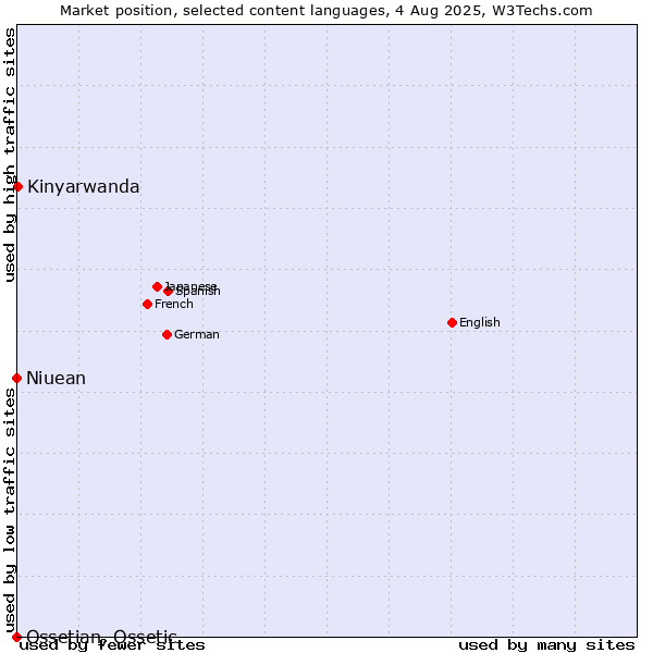 Market position of Kinyarwanda vs. Niuean vs. Ossetian, Ossetic