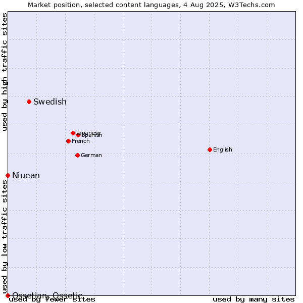 Market position of Swedish vs. Niuean vs. Ossetian, Ossetic