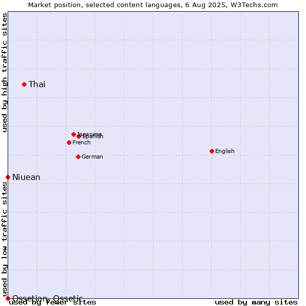 Market position of Thai vs. Niuean vs. Ossetian, Ossetic