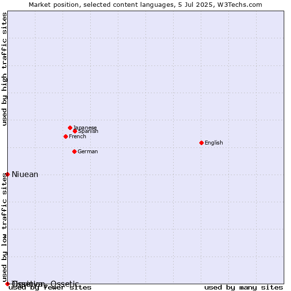 Market position of Niuean vs. Tigrinya vs. Ossetian, Ossetic