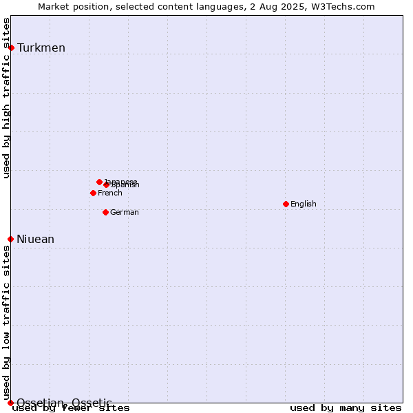 Market position of Turkmen vs. Niuean vs. Ossetian, Ossetic