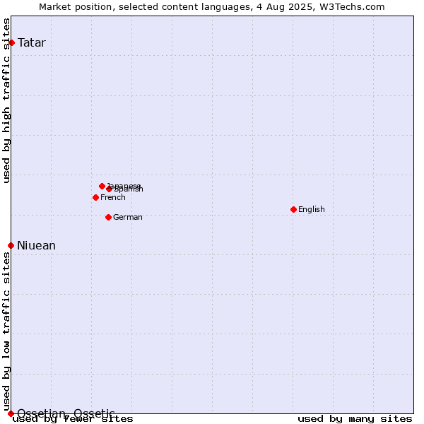 Market position of Tatar vs. Niuean vs. Ossetian, Ossetic