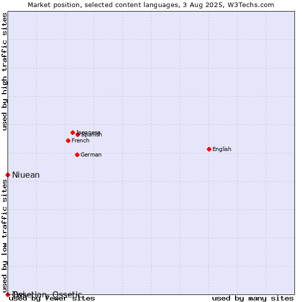 Market position of Niuean vs. Twi vs. Ossetian, Ossetic