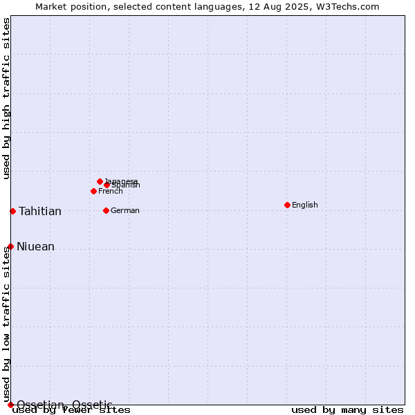 Market position of Tahitian vs. Niuean vs. Ossetian, Ossetic