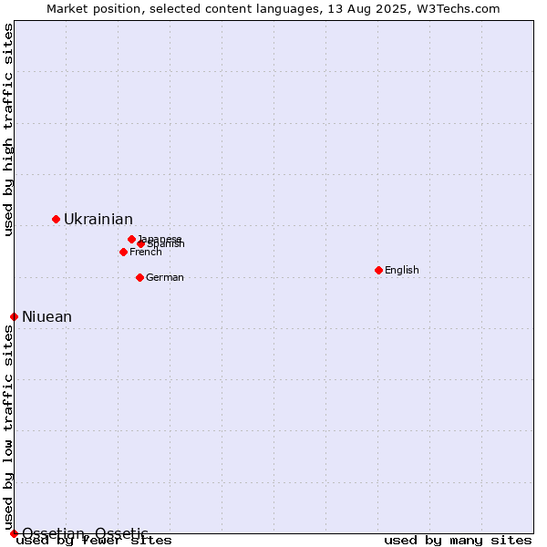 Market position of Ukrainian vs. Niuean vs. Ossetian, Ossetic
