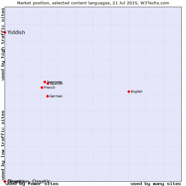 Market position of Niuean vs. Yiddish vs. Ossetian, Ossetic