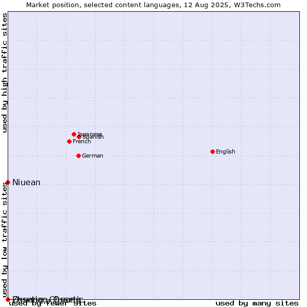 Market position of Niuean vs. Ossetian, Ossetic vs. Zhuang, Chuang