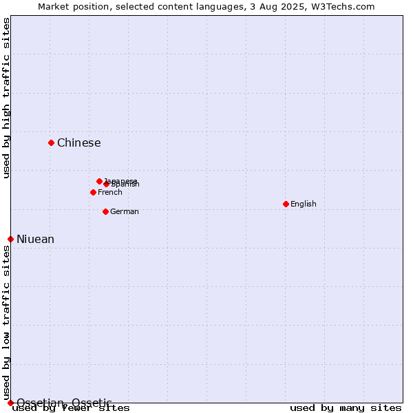 Market position of Chinese vs. Niuean vs. Ossetian, Ossetic