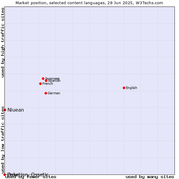 Market position of Niuean vs. Zulu vs. Ossetian, Ossetic