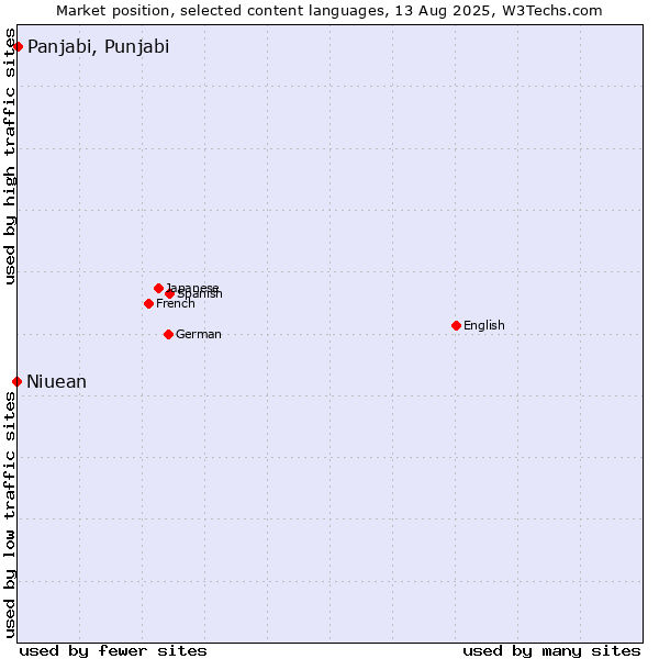 Market position of Panjabi, Punjabi vs. Niuean