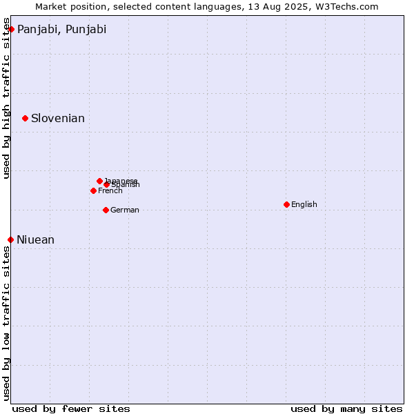 Market position of Slovenian vs. Panjabi, Punjabi vs. Niuean