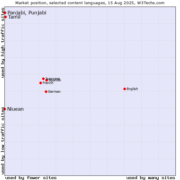 Market position of Tamil vs. Panjabi, Punjabi vs. Niuean