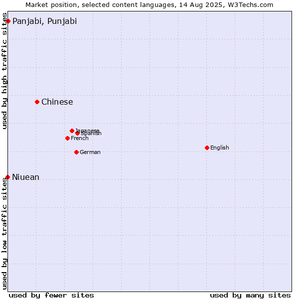 Market position of Chinese vs. Panjabi, Punjabi vs. Niuean