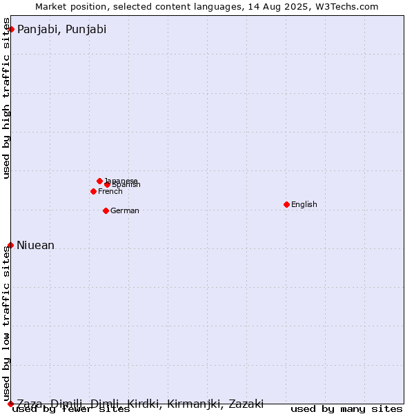 Market position of Panjabi, Punjabi vs. Niuean vs. Zaza, Dimili, Dimli, Kirdki, Kirmanjki, Zazaki