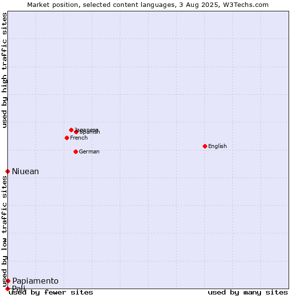 Market position of Papiamento vs. Niuean vs. Pali