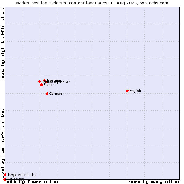 Market position of Portuguese vs. Papiamento vs. Niuean