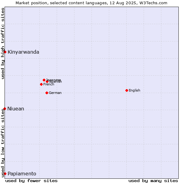 Market position of Kinyarwanda vs. Papiamento vs. Niuean