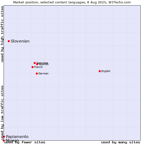Market position of Slovenian vs. Papiamento vs. Niuean