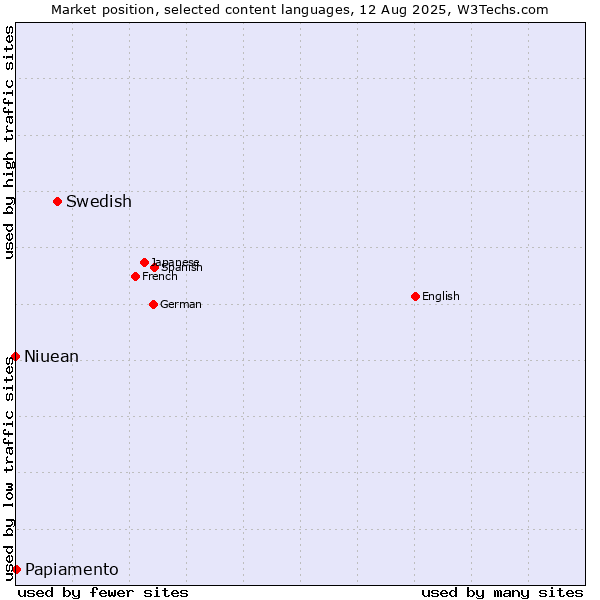 Market position of Swedish vs. Papiamento vs. Niuean
