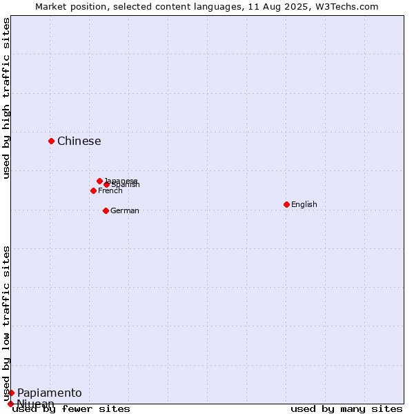 Market position of Chinese vs. Papiamento vs. Niuean