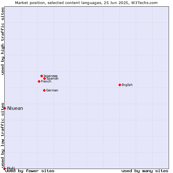 Market position of Niuean vs. Pali