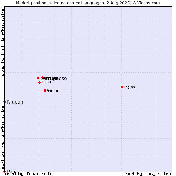 Market position of Portuguese vs. Niuean vs. Pali