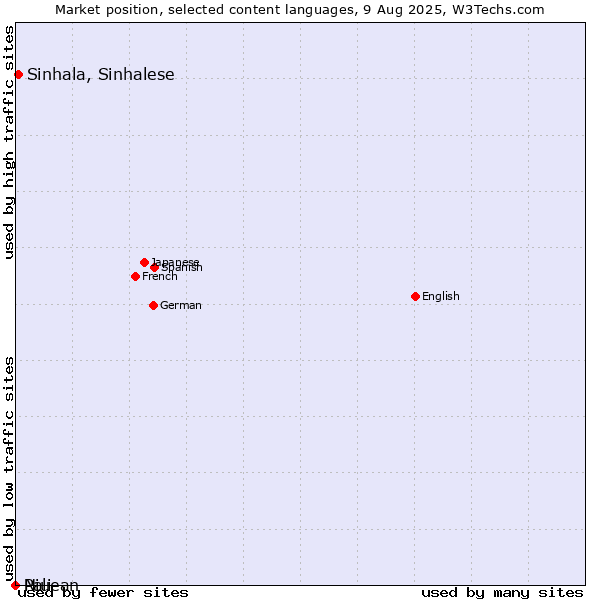 Market position of Sinhala, Sinhalese vs. Niuean vs. Pali