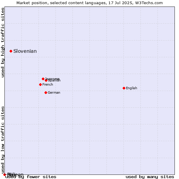 Market position of Slovenian vs. Niuean vs. Pali