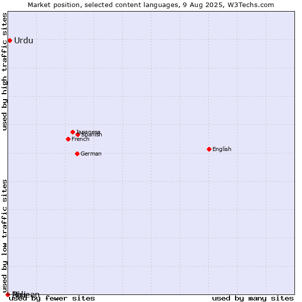 Market position of Urdu vs. Niuean vs. Pali