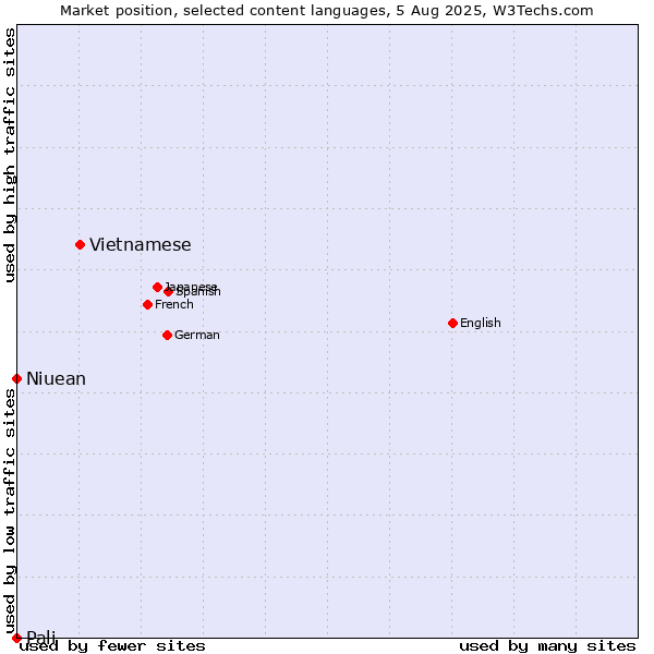 Market position of Vietnamese vs. Niuean vs. Pali