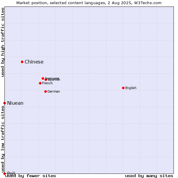 Market position of Chinese vs. Niuean vs. Pali
