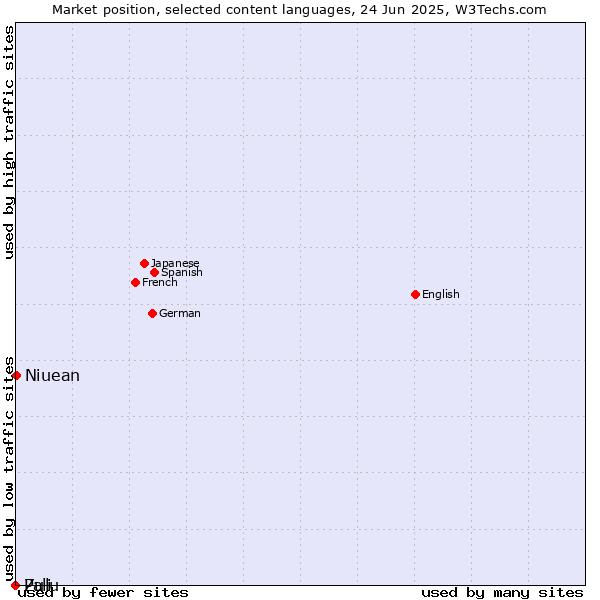Market position of Niuean vs. Zulu vs. Pali