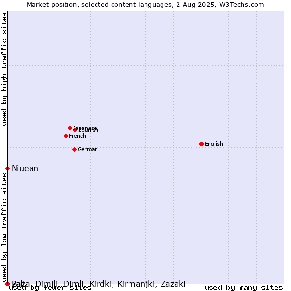 Market position of Niuean vs. Pali vs. Zaza, Dimili, Dimli, Kirdki, Kirmanjki, Zazaki