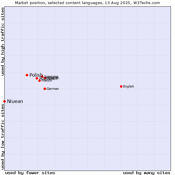 Market position of Russian vs. Polish vs. Niuean