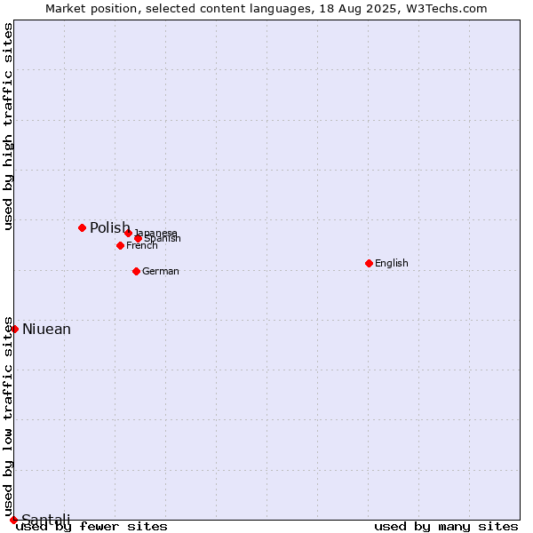 Market position of Polish vs. Niuean vs. Santali
