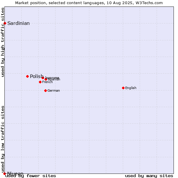 Market position of Polish vs. Sardinian vs. Niuean