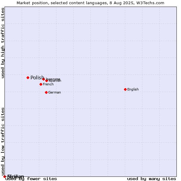 Market position of Polish vs. Niuean vs. Sicilian